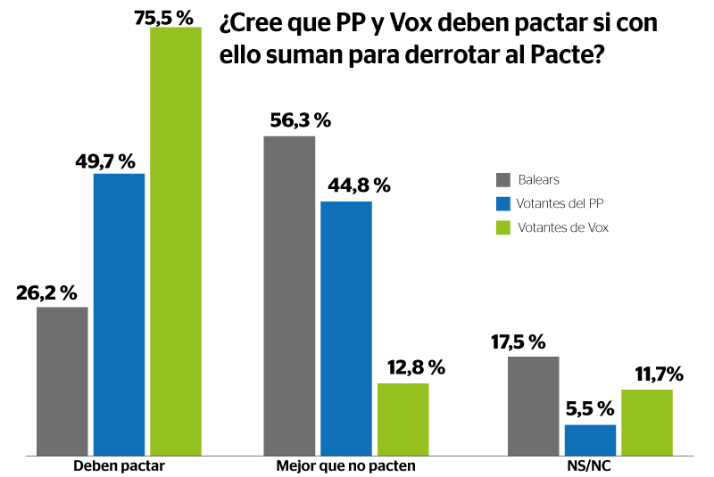 El PP se divide en dos en Baleares ante la opción de un pacto con Vox