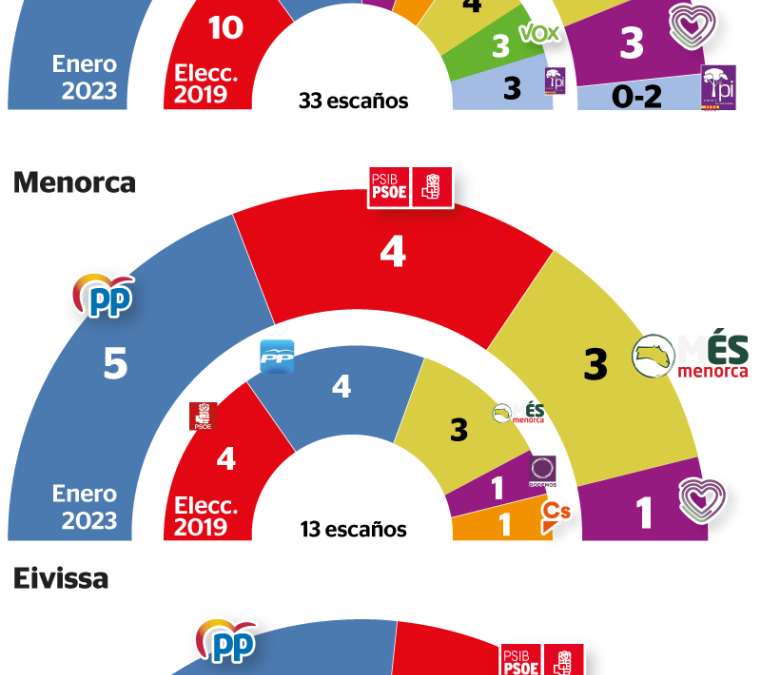 Consells: Menorca será para el tripartito, el PP arrasa en Ibiza y en Mallorca todo depende del Pi