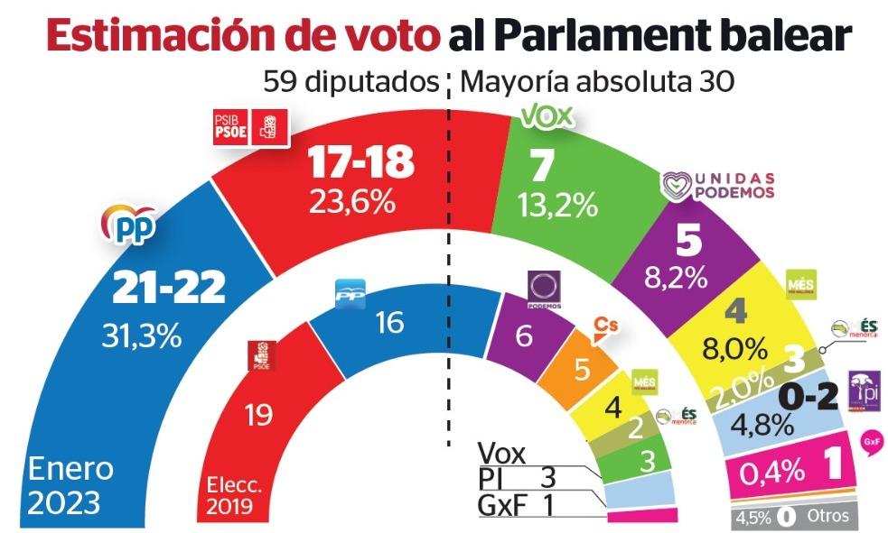 Izquierda y derecha se ven con opciones de gobernar tras la encuesta