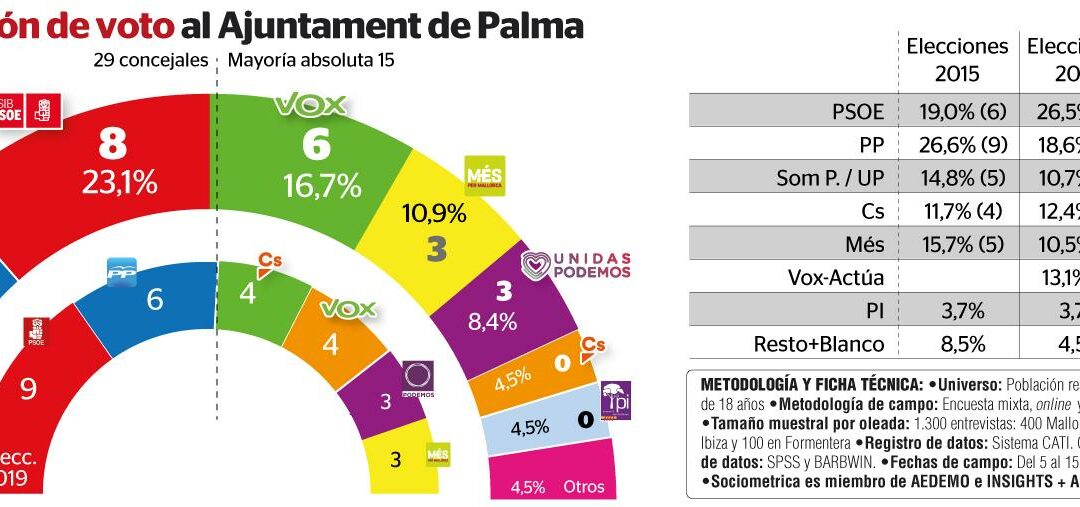 La derecha conquista el poder en Palma y PP y Vox tendrán la mayoría absoluta