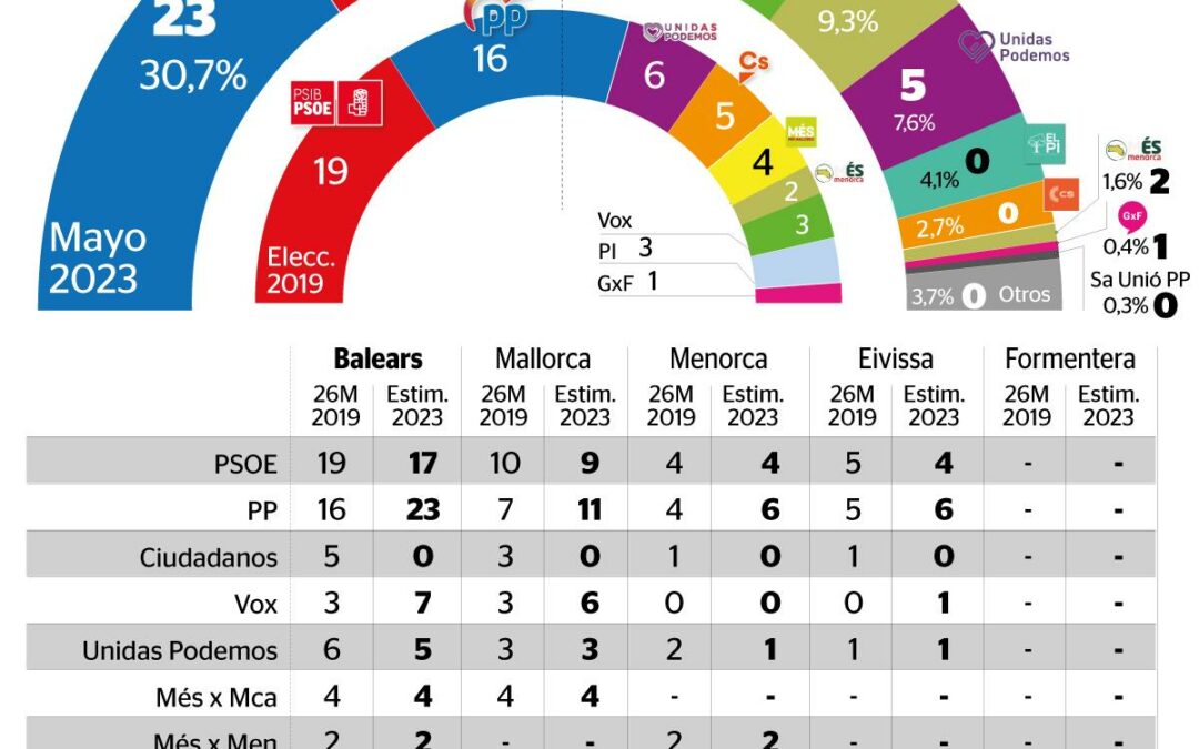 Vuelco a la derecha: PP y Vox lograrían la mayoría y el PI se quedaría a las puertas