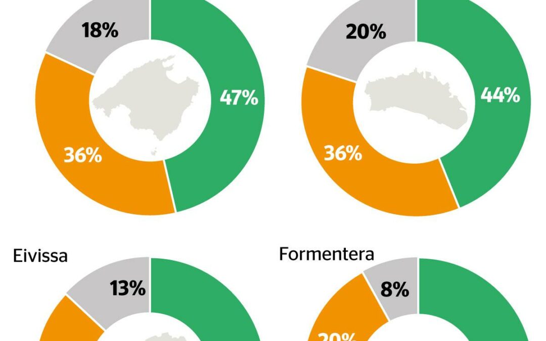 Los votantes de Vox y Més per Menorca, más convencidos de que habrá una guerra mundial
