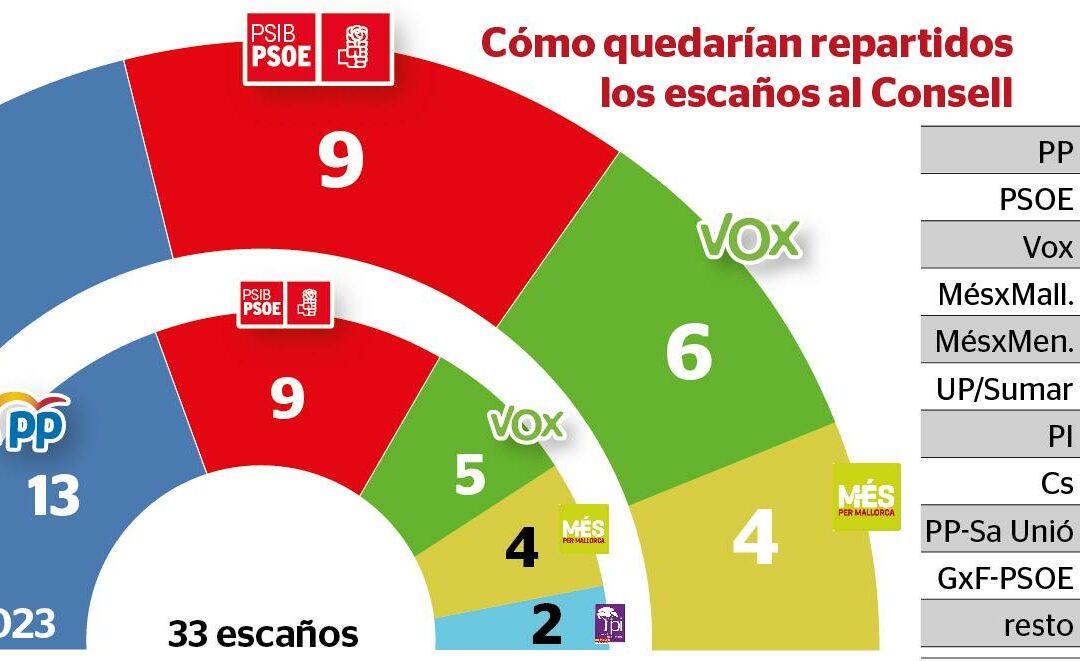 La derecha gana más representación a costa de la desaparición del PI