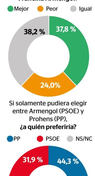 La mayoría prefiere a la presidenta actual frente a Francina Armengol